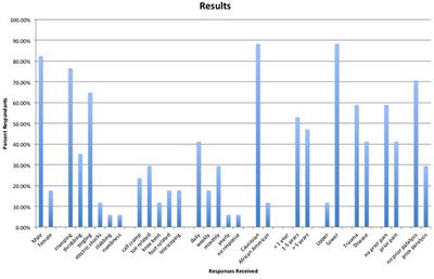 A Survey of Frozen Phantom Limb Experiences: Are Experiences Compatible With Current Theories